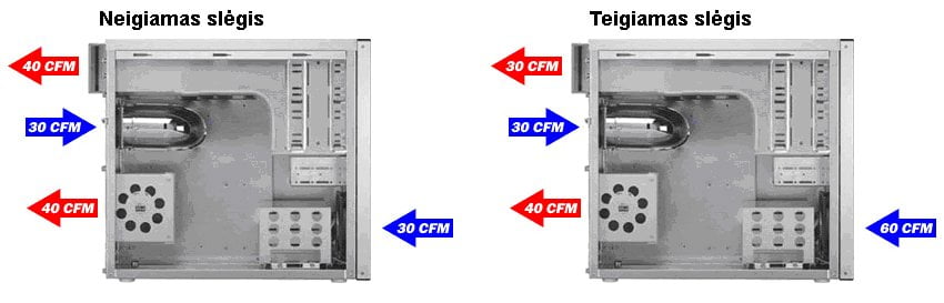 Kompiuterio korpuso neigiamos ir teigiamos