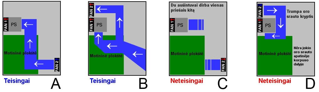 Kompiuterio korpuso oro srauto