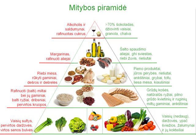 1 pav. Sveikos mitybos piramidė