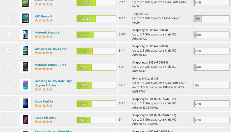 10 geriausių Android prietaisų žaidimams pagal 3D Mark testą