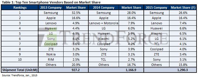 „Samsung“ dominuoja išmaniųjų telefonų rinkoje