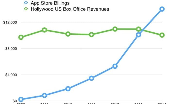 "App Store" ir Holivudo pajamos (milijonais JAV dolerių)