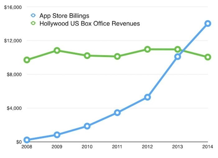 "App Store" ir Holivudo pajamos (milijonais JAV dolerių)