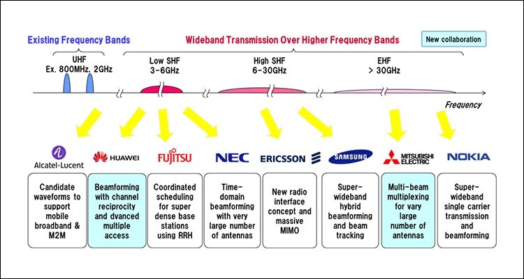 Pademonstruotas 4,5 Gbit/s greitis 5G tinkle