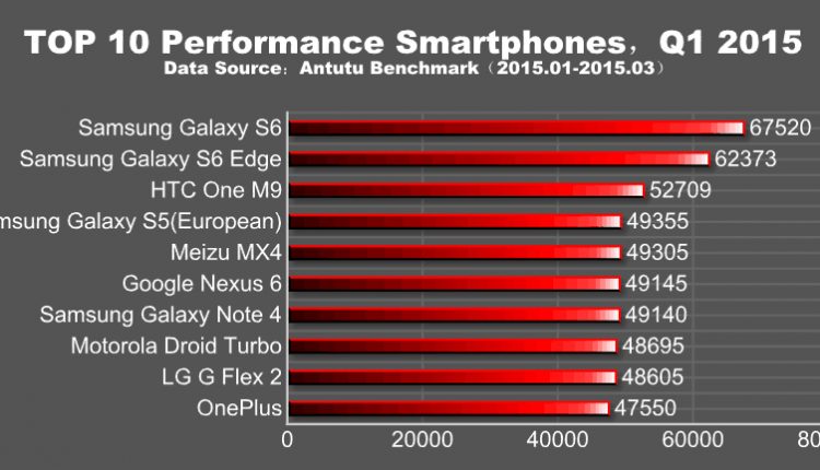 Našiausias 2015 metų I ketvirčio išmanusis telefonas