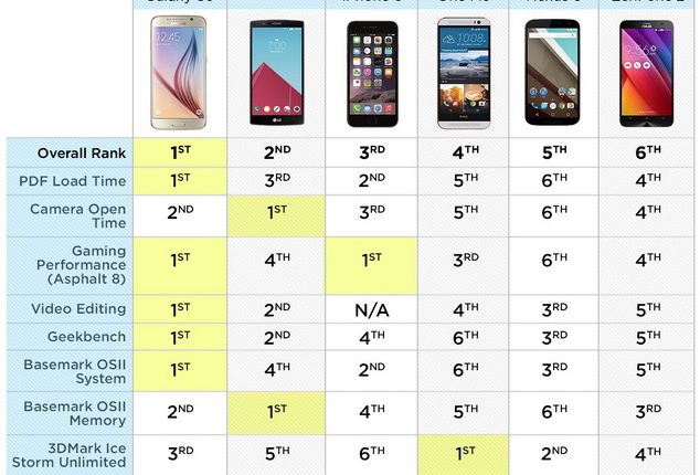 Išaiškintas sparčiausias išmanusis telefonas pasaulyje