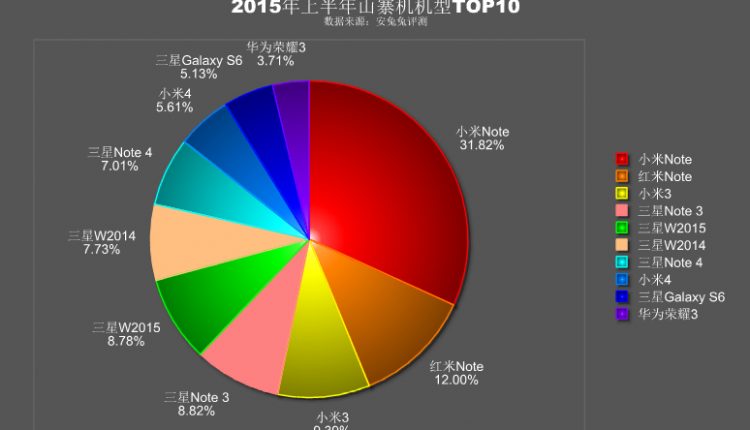 „AnTuTu“ pateikė padirbtų išmaniųjų telefonų populiarumo reitingą