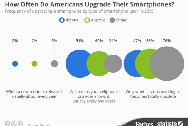 Dauguma „iPhone“ savininkų išmaniuosius telefonus keičia kas du metus