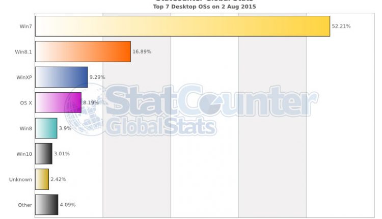 Stacionarių kompiuterių operacinių sistemų rinka straipsnio rašymo metu