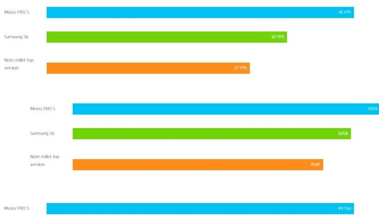 „Meizu Pro 5“ pasirodė esąs galingesnis nei „Samsung Galaxy S6“
