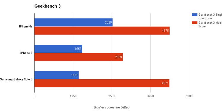 „iPhone 6S“ ir „Galaxy Note 5“