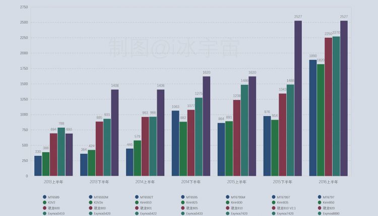 Procesorių spartos palyginimas ir progreso istorija