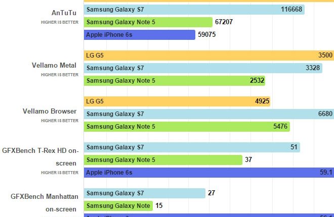 „Galaxy S7“ su „Exynos 8890“ lustu spartos testuose nusileidžia „LG G5“