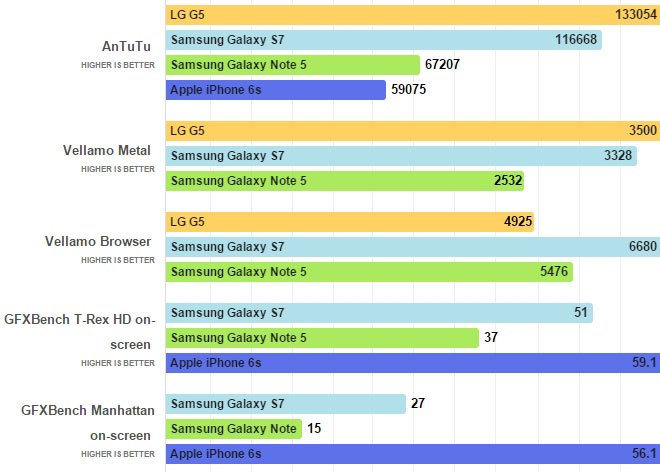 „Galaxy S7“ su „Exynos 8890“ lustu spartos testuose nusileidžia „LG G5“