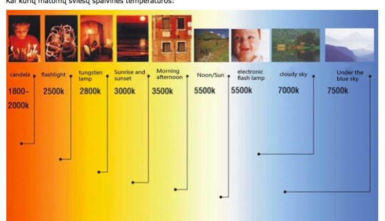 Kas yra spalvinė temperatūra?