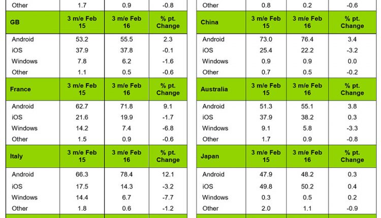 „Windows Phone“ praranda pozicijas visame pasaulyje