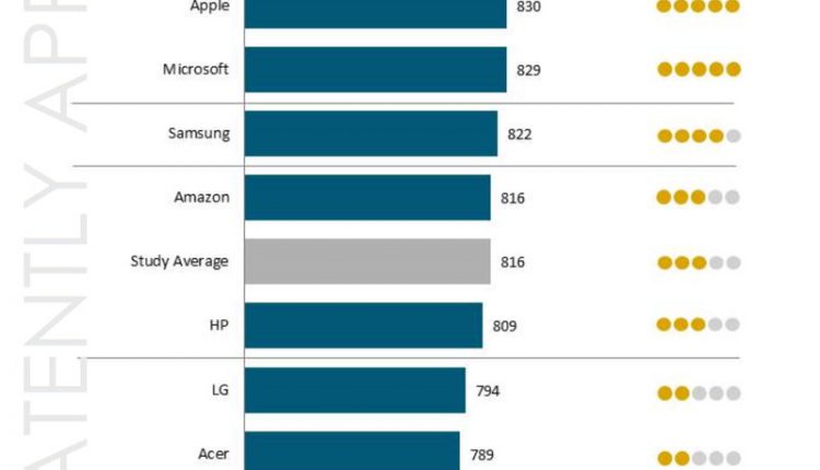 „Microsoft Surface“ savininkai savo planšetiniu kompiuteriu patenkinti ne mažiau nei „iPad“ vartotojai