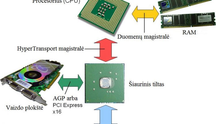 1.2 pav. Lustyno konfiguracija su dabartiniu AMD procesoriumi
