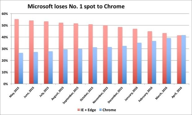 Stalinių naršyklių rinkoje „Google“ aplenkė „Microsoft“
