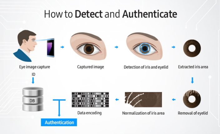 „Samsung“ atskleidė „Galaxy Note 7“ akių rainelės skenerio veikimo principą