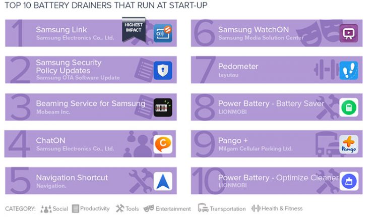 Blogiausios programos pagal energijos suvartojimą foniniame režime