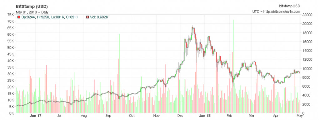 bitkoinų kainų grafikas laikui bėgant