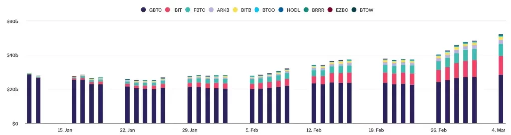 Į Bitcoin ETF investuoto turto kiekio kitimo dinamika